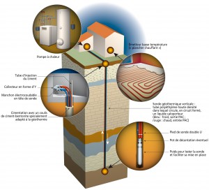 Composants pompe a chaleur geothermie